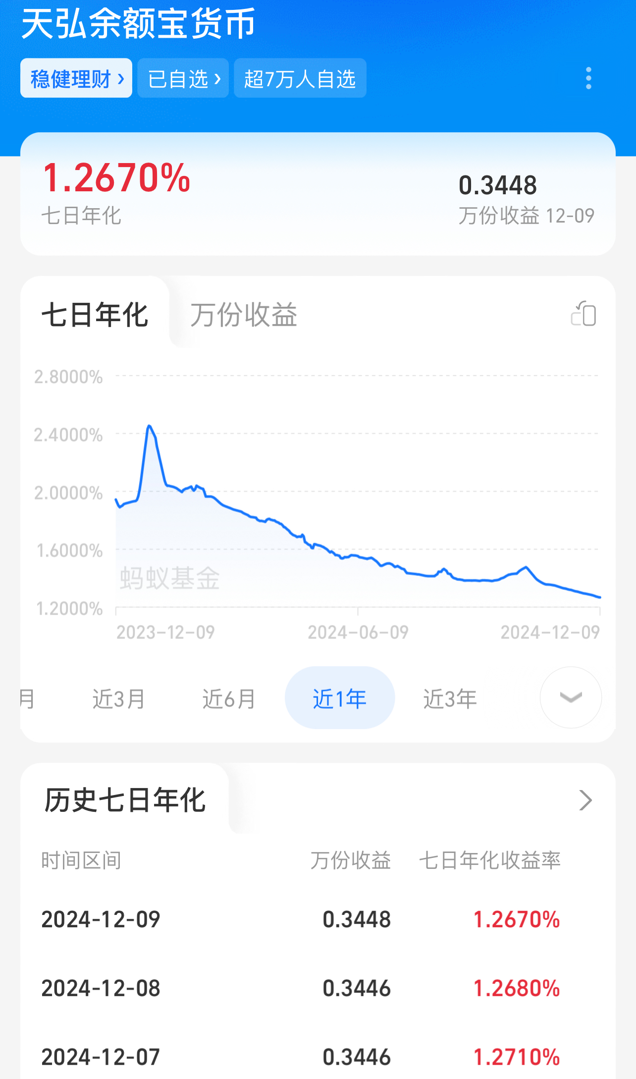 益率跌破13%天弘余额宝创历史新低马竞合作伙伴超两成货基7日年化收