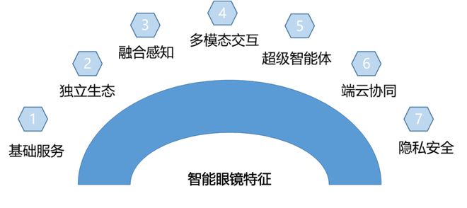 ！智能眼镜的中场战事凯发赛事合作999元(图1)
