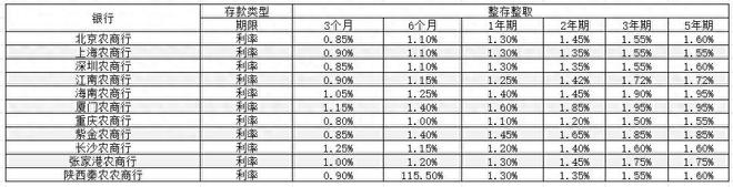 最新调整：2024年12月农商行存款利率表凯发一触即发2024年12月农商行存款